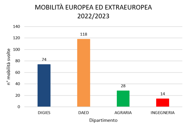 Grafico mobilità