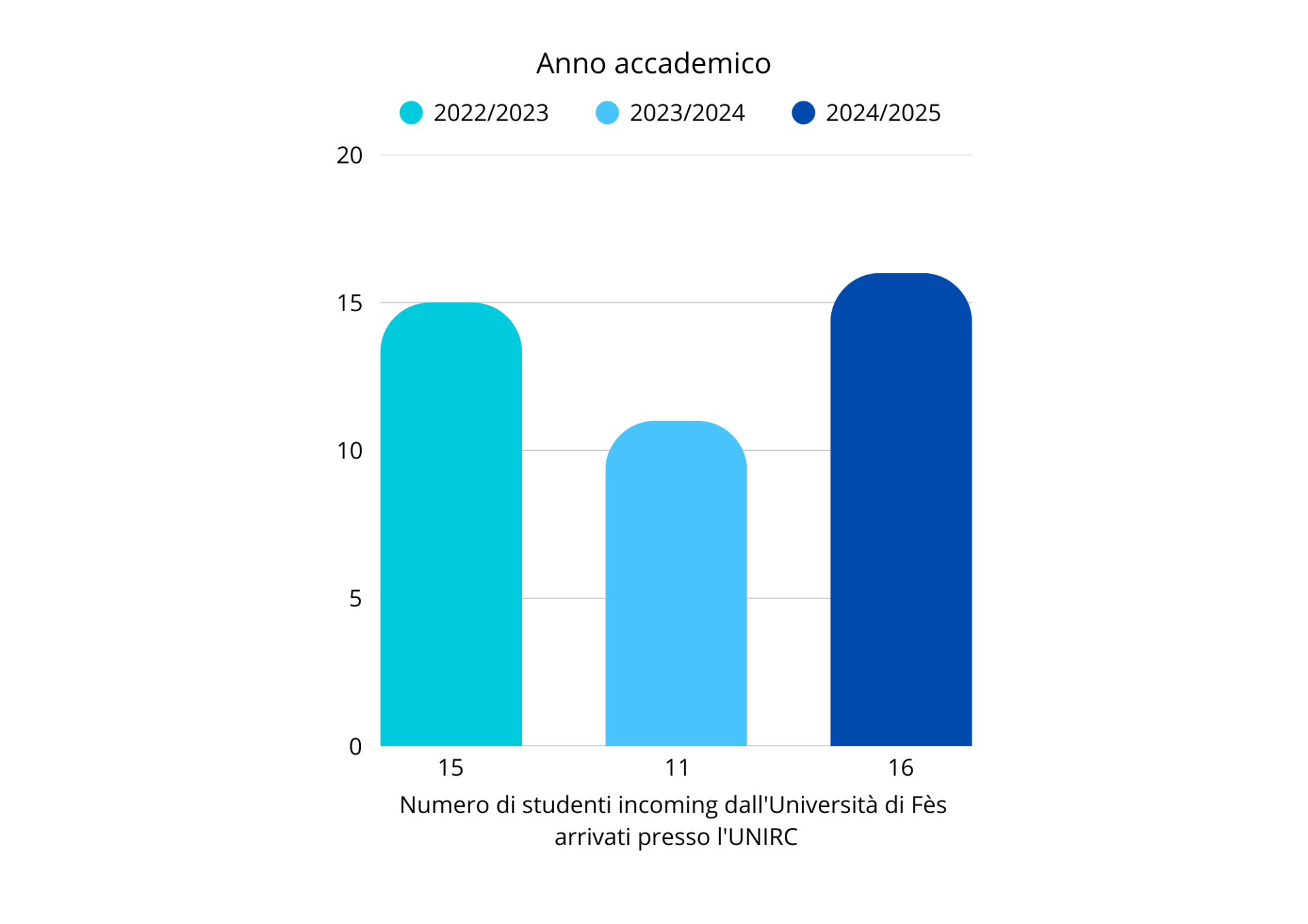 Grafico fes